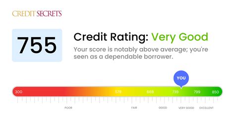 is 755 a good credit score|755 credit repair.